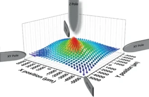 3D magnetic field